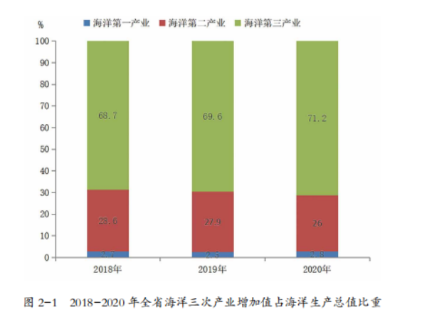广东海洋经济发展报告（2021）