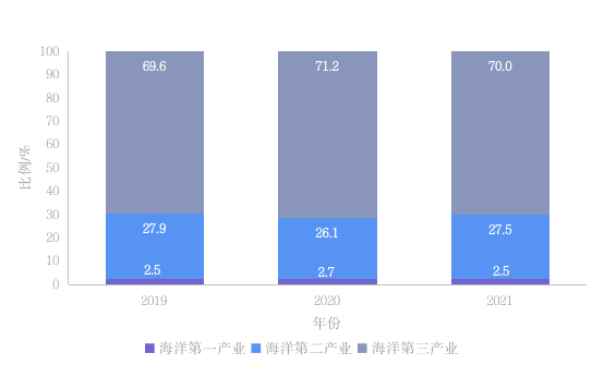 广东海洋经济发展报告（2022）