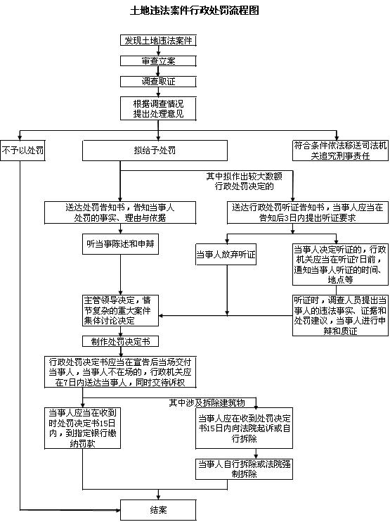 土地违法案件处罚流程